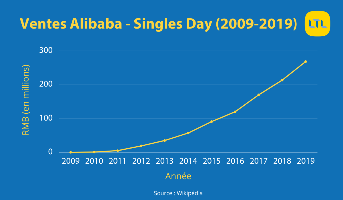 Ventes Alibaba (2009-2019) - Single's Day, Fête des Célibataires